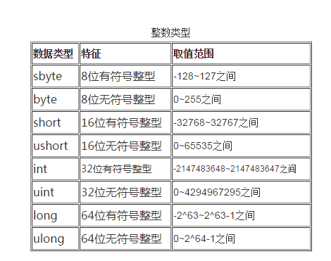C#学习日记04---数据类型 之 整数类型