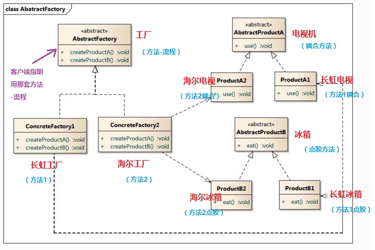 从0自学C#09–抽象工厂模式实例