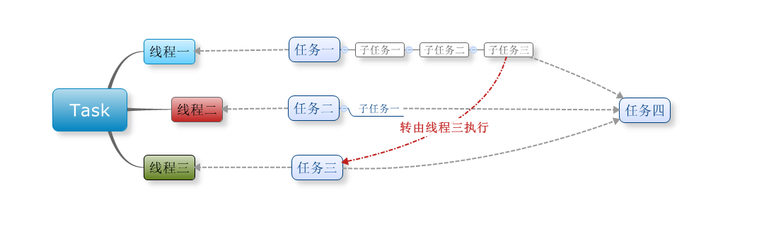从0自学C#11–多线程创建方法汇总以及优缺点