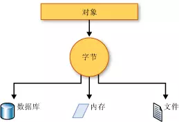 C#编程基础之序列化