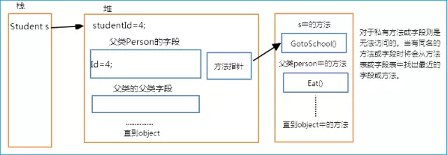 C#基础之内存分配