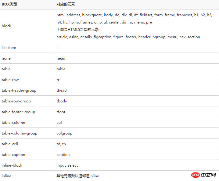 详解CSS BOX类型和display属性