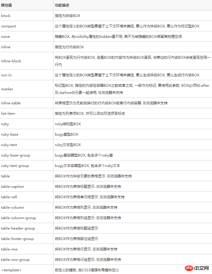 详解CSS BOX类型和display属性