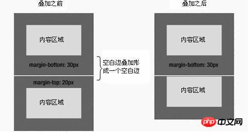 css margin外边距属性与用法总结