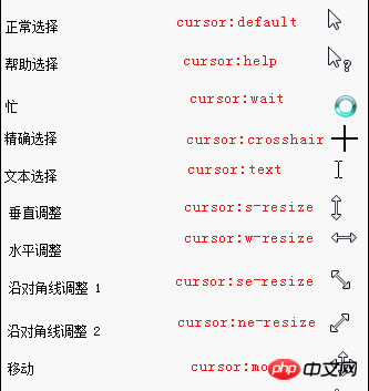 怎么用CSS修改鼠标样式