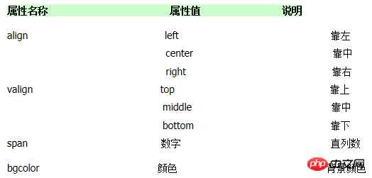 HTML table的直列化格式是什么