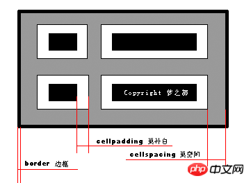 HTML的cellpadding属性与cellspacing属性应该如何使用