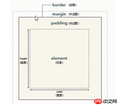 HTML中关于盒模型的总结