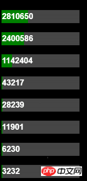 css3实现条状百分比效果