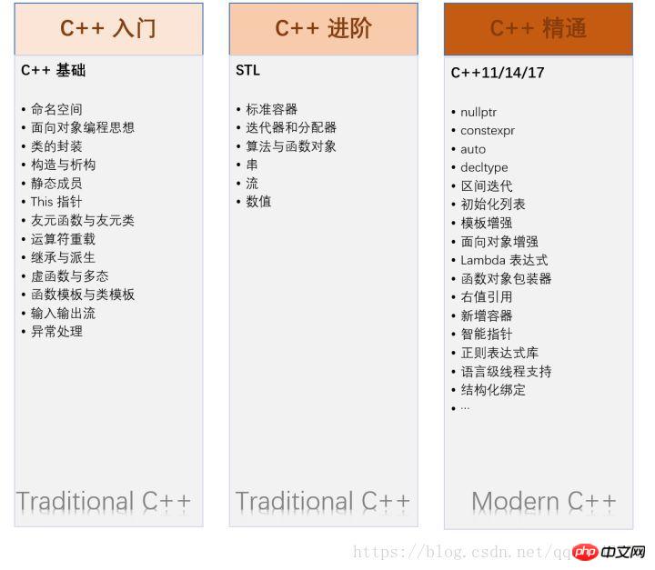 从事C/C++开发多年，给零基础想学习C/C++的几点建议