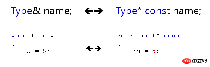 C++引用的意义与引用的本质