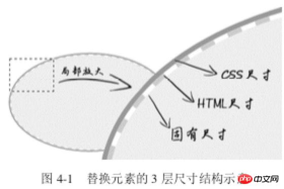CSS中盒模型中四个属性的介绍（附代码）