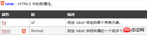 HTML label标签是什么意思？HTML label标签作用和属性的用法实例