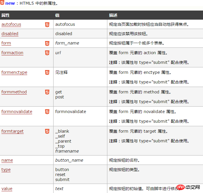 html button标签是什么意思？html button标签的使用细节