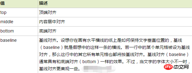 关于html valign属性的作用和使用方法详解(附使用方法实例)