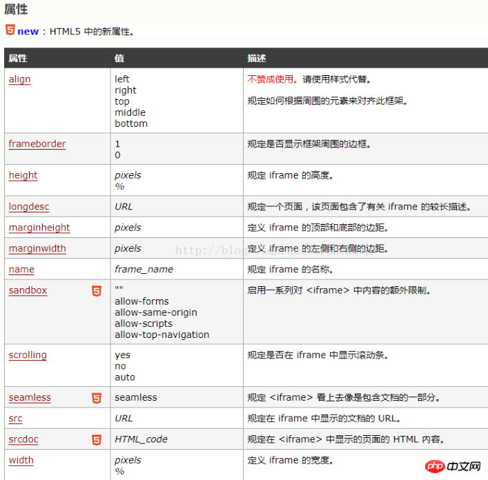 html如何嵌套页面？标签告诉你答案