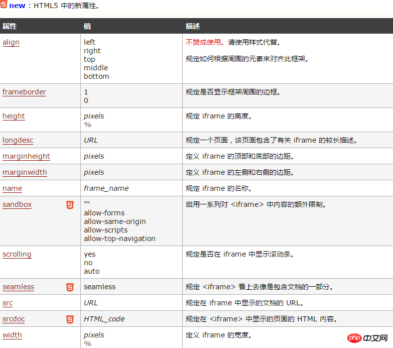 HTML iframe标签怎么使用？HTML iframe标签的使用实例介绍
