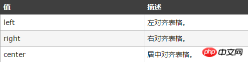 html table表格标签内容如何居中显示？表格的align属性的用法介绍