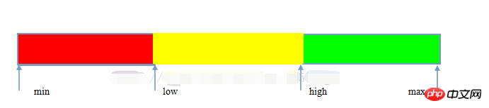 HTML5 meter标签什么意思？meter标签的用法详解