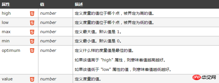 HTML5 meter标签什么意思？meter标签的用法详解