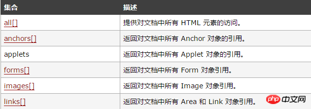 html中的document对象是什么？一篇文章让你了解document对象