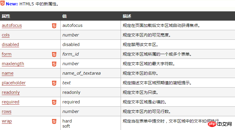 html文本域标签属性有哪些？html文本域标签属性用法介绍