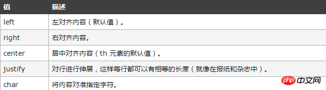 html中col标签中的汉字如何居中？html col标签的基本使用(内有实例)