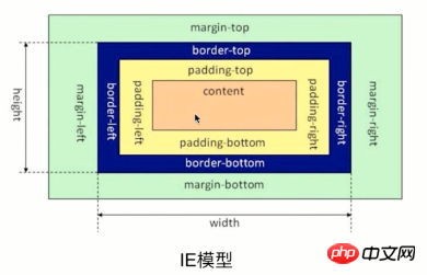css盒子模型的理解：5分钟搞懂css盒子模型是什么？