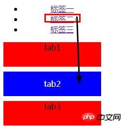 css如何分辨伪类和伪元素？伪类和伪元素的各自的区别与用法（代码实例）