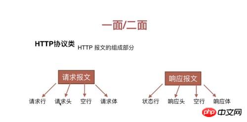 在面试中可能会被问到的有关HTTP协议类的问题（总结）