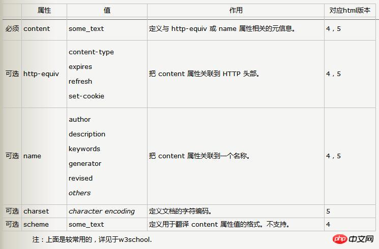 html中的meta标签是什么？meta标签的属性介绍
