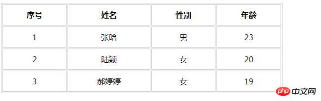如何用CSS属性border-collapse解决table的边框问题
