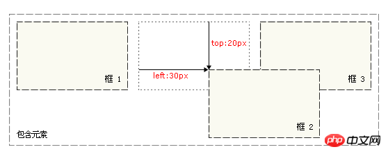 css相对定位和绝对定位有什么区别？css相对定位和绝对定位对比分析