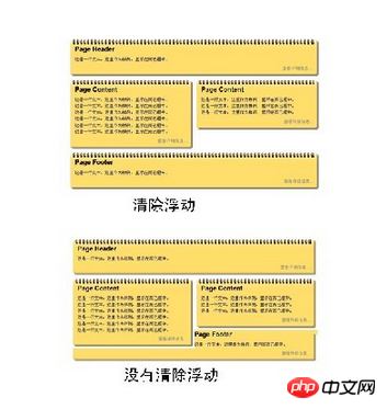 css浮动是什么意思？css为什么要清除浮动？
