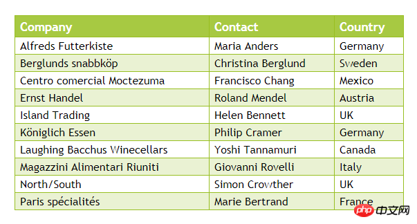 CSS中Table（表格）样式是如何设置？（代码实例）