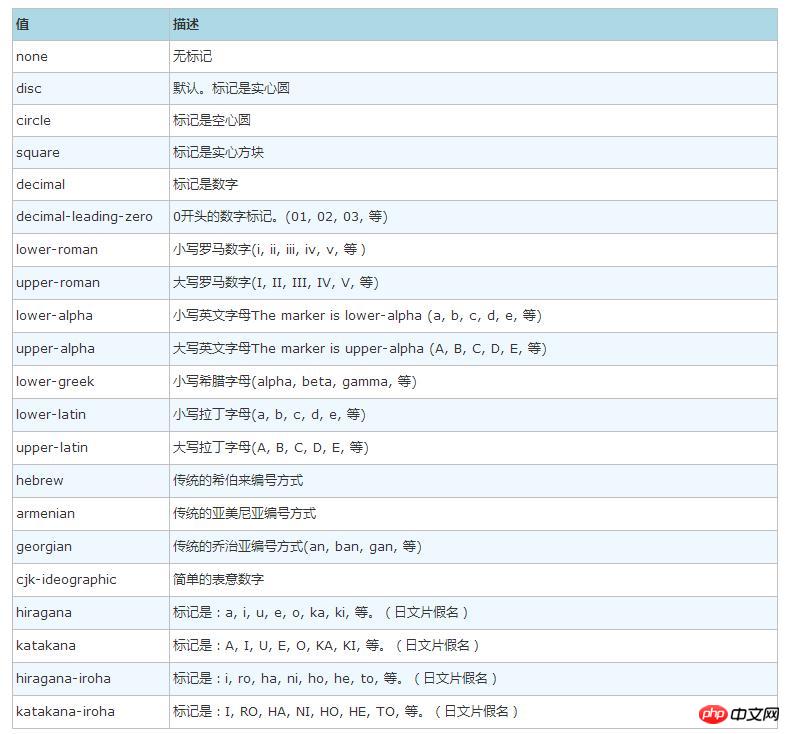 css中什么是ul（列表样式）？ul的使用方法（代码实例）