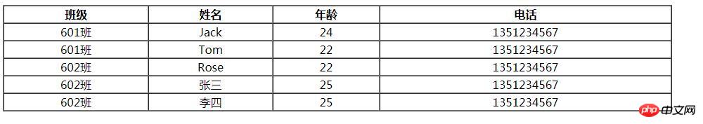 css如何实现table表格的单元格合并？colspan和rowspan合并单元格（实例）