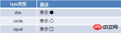 html支持的列表标签：无序列表、有序列表和定义列表（介绍）