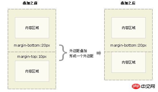 css外边距合并是什么意思？css外边距合并怎么解决？