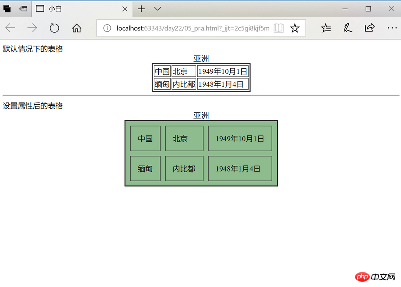 HTML中表格相关知识的介绍（代码实例）