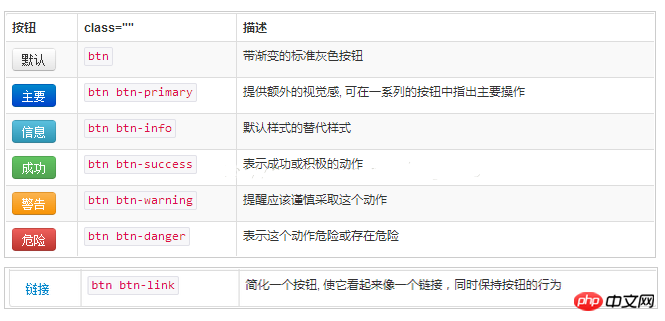 BootStrap学习笔记之BootStrap常用组件介绍