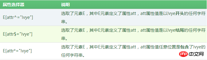 CSS3新增的属性选择器有哪些？属性选择器简介