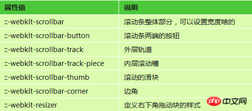 CSS如何设置滚动条样式？CSS设置滚动条样式方法