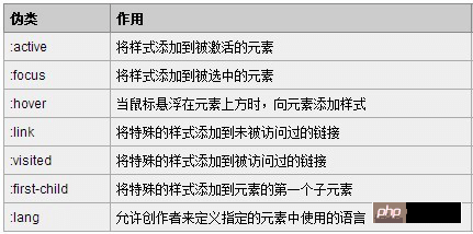 什么是伪类和伪元素？伪类和伪元素的区别的区别详解