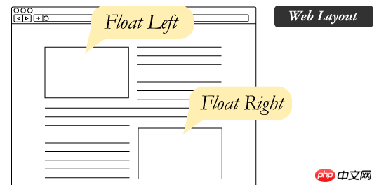 css中浮动的常见用法以及清除浮动的介绍（代码示例）