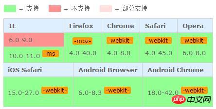 css如何实现禁止文本被选中，禁止复制？（代码示例）