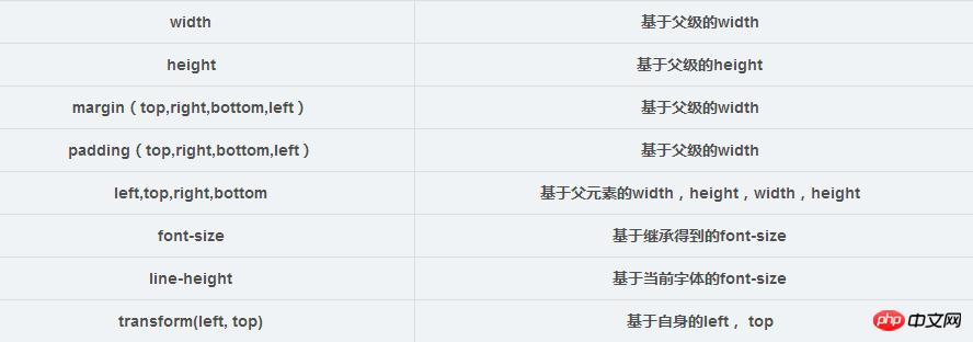 css布局之百分比宽度布局的使用
