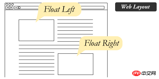 float是什么？float属性详解