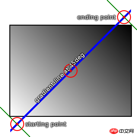 css中linear-gradient()可以干什么？linear-gradient()的使用