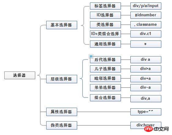 css基本选择器有哪些？css基本选择器有哪四种